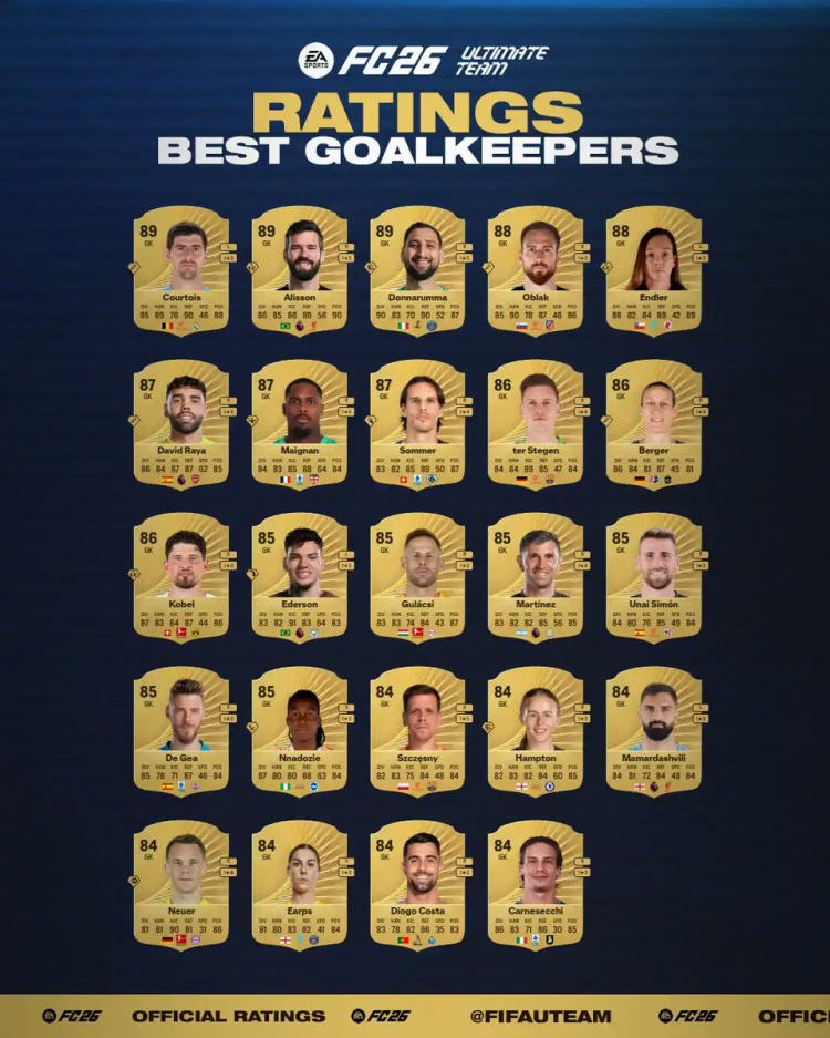 Kaiyun开云中国官网-FC26门将评分曝光：库尔图瓦、阿利森、多纳鲁马89分最高