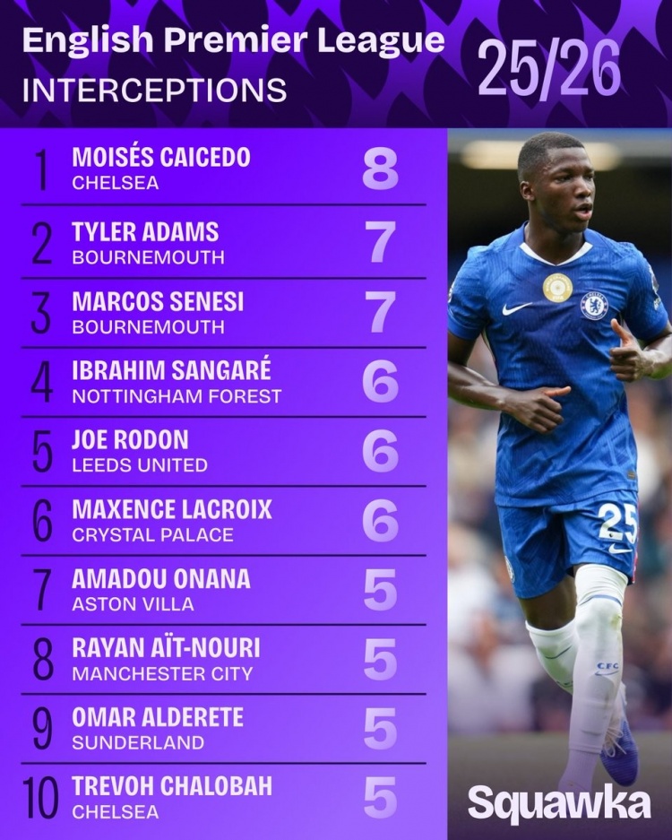 开云网页版中国官网-新赛季英超拦截榜：凯塞多8次居首，艾特-努里、查洛巴在列