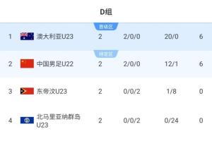 Kaiyun网页版-末轮决第1！积分榜：U22国足落后9个净胜球第2 澳大利亚2战轰20球