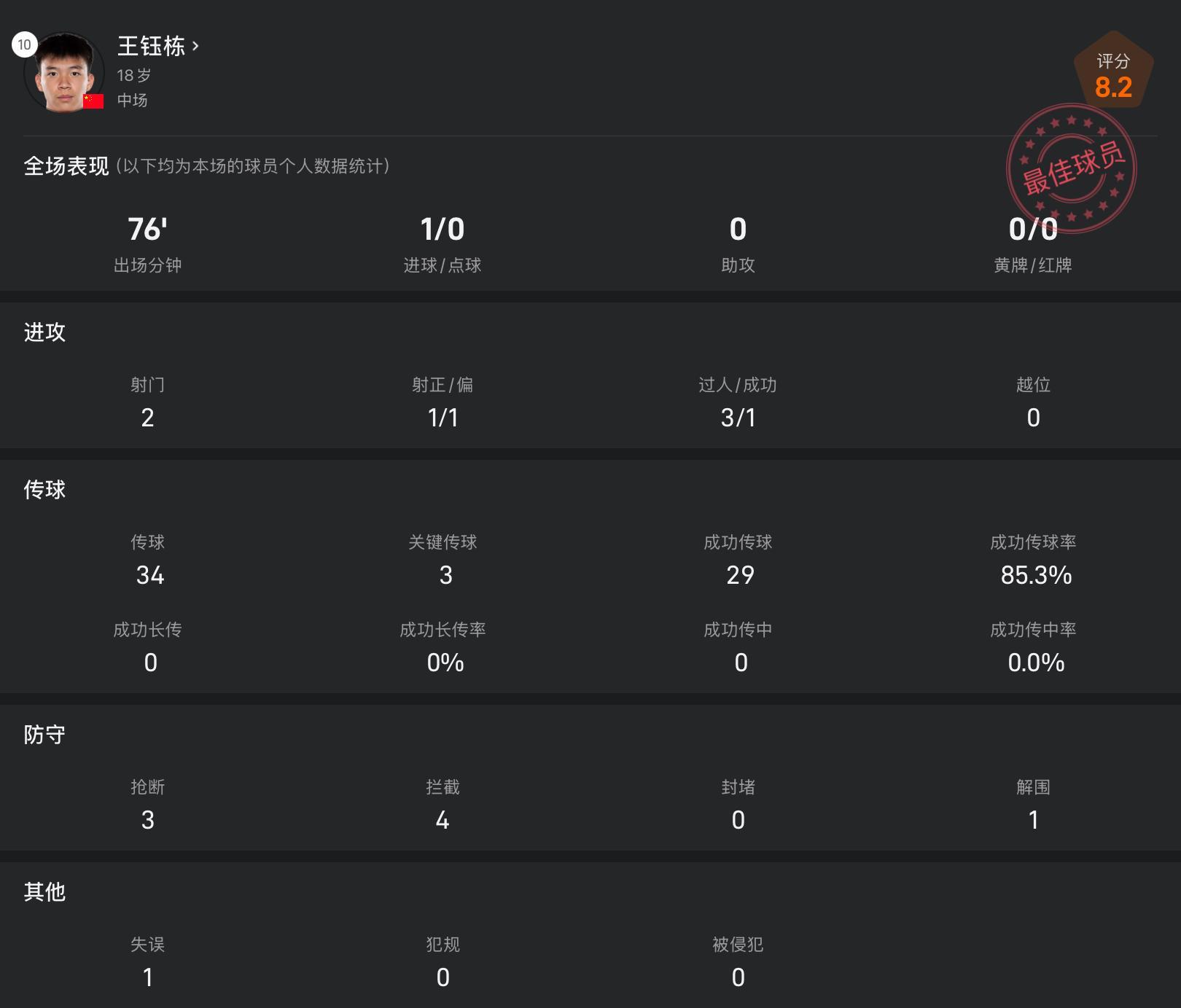 开云登录入口-王钰栋战东帝汶全场数据：传球成功率85.3%，1粒进球